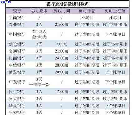 信用卡逾期一天的利息计算 *** 及影响分析