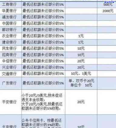 发银行信用逾期2天还款收我20元手续费？真有此事！