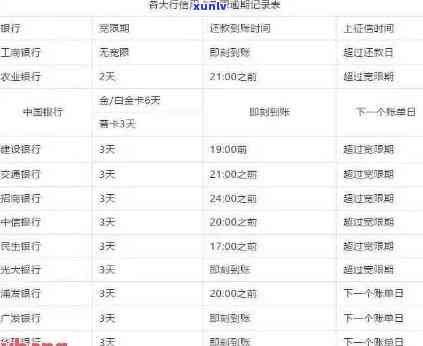 2021年信用卡逾期几天上、挨罚息、算逾期、被起诉标准