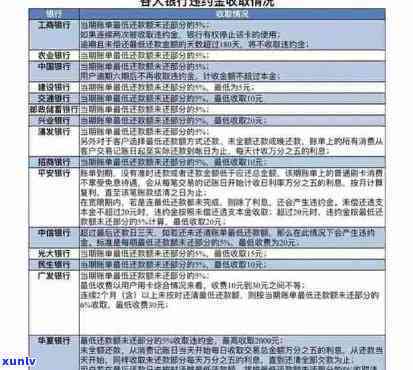 圆梦金逾期多久上？逾期20万有滞纳金吗？