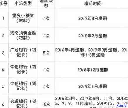 发逾期2天还更低额，额度变几十元；逾期7天全额还款，额度降8元。还会作用吗？