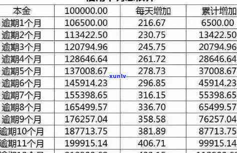 浦发逾期每月还多少利息，怎样计算浦发银行信用卡逾期每月应还的利息？