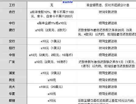 发银行信用逾期2天还款收我20元手续费，发银行信用卡逾期2天，为何要收取20元手续费？