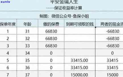 中国平安人寿保险分红式到期收益计算  