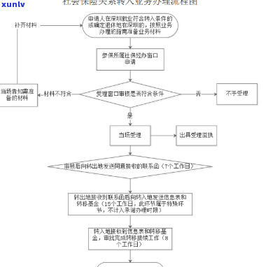 深圳社保局退休申请及流程全攻略