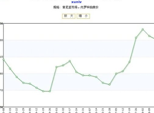 发逾期三个月在第四个月账单前还更低，能否继续采用？