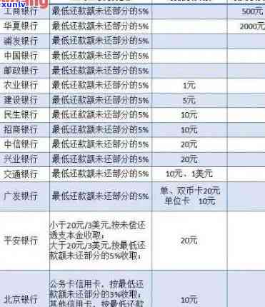 信用卡逾期没超过5000