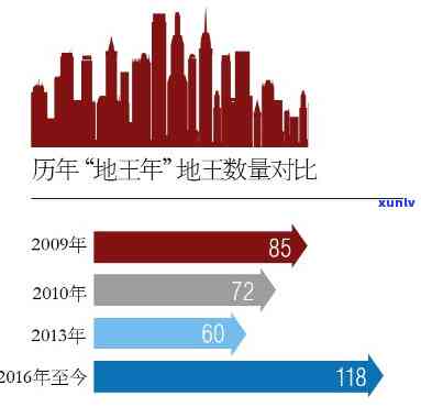 地王指的是什么，什么是地王？解释与含义