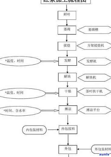 红茶加工 *** 工艺流程详解：从原料到成品的全过程