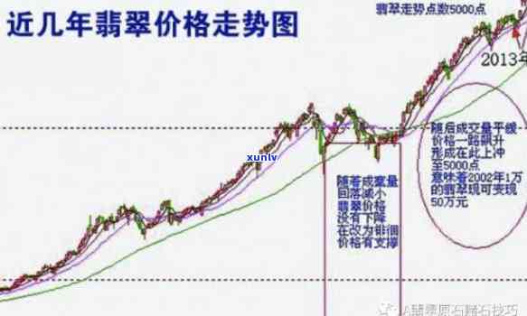 口岸翡翠价格走势分析图