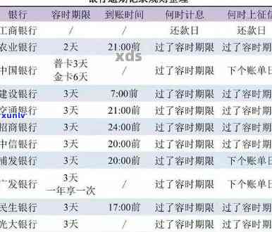 最新！各大银行逾期宽限天数一览表及信用卡减免政策