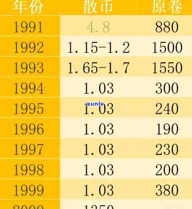 91年重庆沱茶价格：历与现价对比