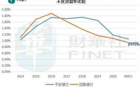 华银行逾期贷款：多久会上？2020年逾期贷款率怎样？