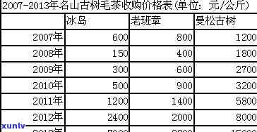 高贡山古树茶价格：2012-2013年历数据全览