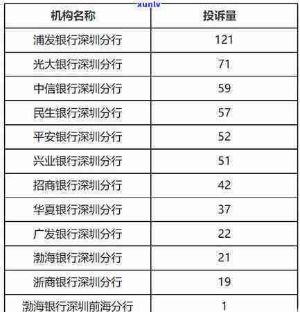 光大逾期一天还款扣一千多利息，可以投诉吗？光大逾期一天扣500利息，还了请求全款