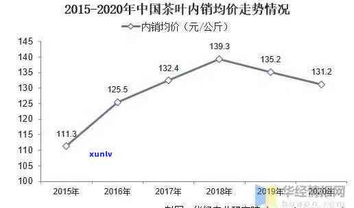 2020年春茶价格如何，2020年春茶叶价格走势分析与预测