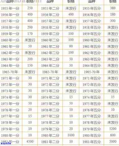 二分钱币：2023年最新回收价格及图表一览