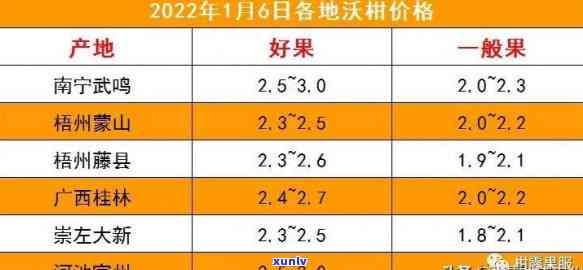 2022年新会柑果价格及历数据对比