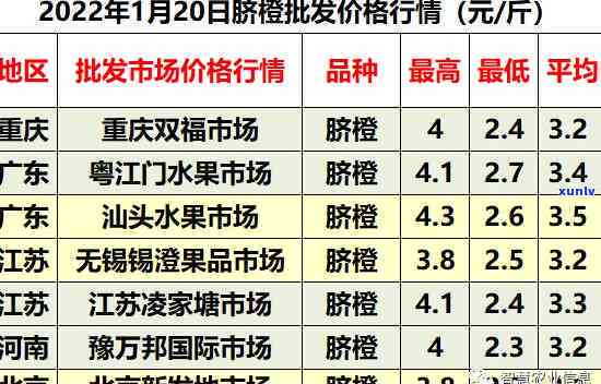 2022年新会柑果价格及历数据对比