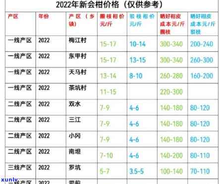 2022年新会柑果价格及历数据对比