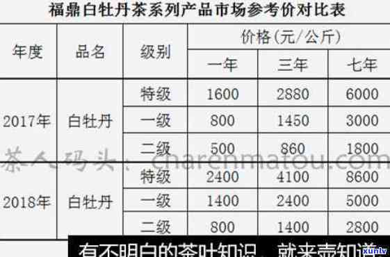 福茶业白牡丹价格多少？一斤多少钱？查询最新报价