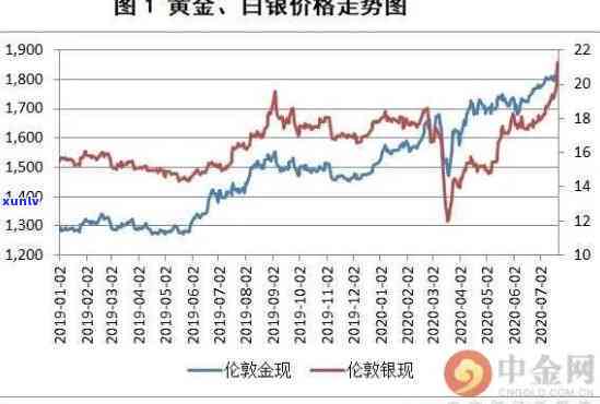 最新银子价格走势图片大全及实时价格更新