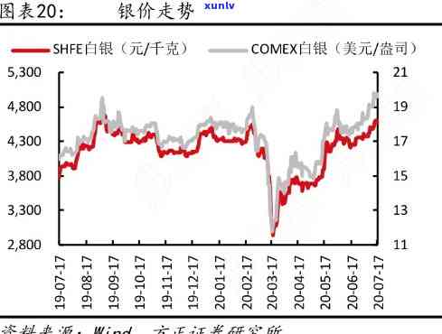 银子价格走势图今日价格：实时动态与表格展示