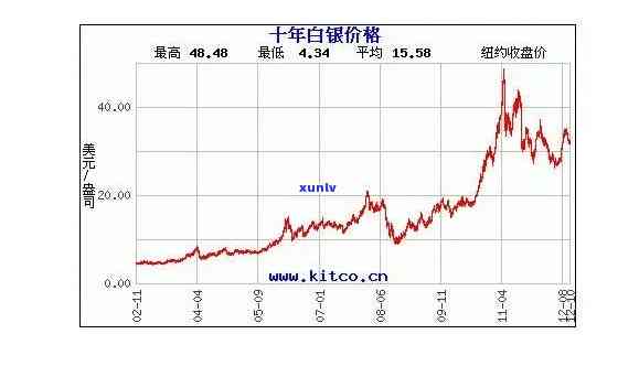 银子市价走势，银价波动：实时追踪市场走势