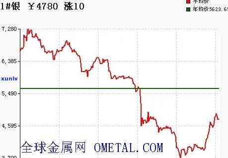 最新银子价格走势图-最新银子价格走势图表