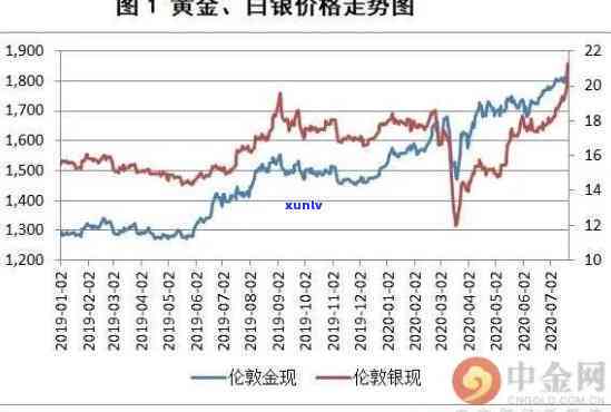 最新银子价格走势图-最新银子价格走势图表