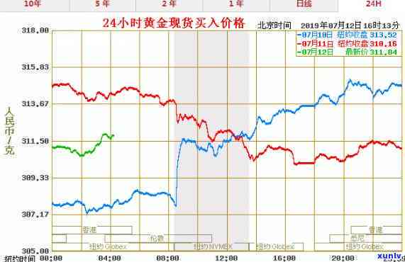 金的价格多少钱一克，今日金价：一克黄金多少钱？