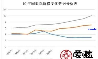 十年来翡翠价格走势与涨幅分析