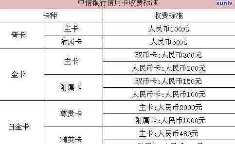 中信信用卡5万逾期费用计算  及标准