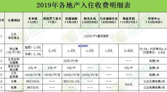 上海楼盘逾期交楼费计算  及规定