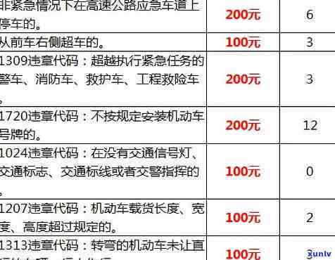 2020年上海违停罚款金额及扣分规定全解