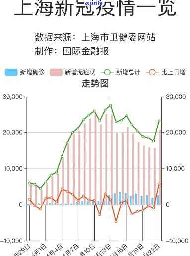 上海蔓，病在上海持续扩散，形势严峻