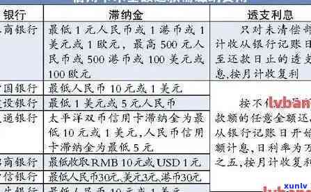 计算中信信用卡5万元逾期费用的  与金额是多少？