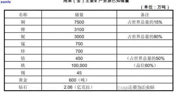 刚果盛产什么矿石，揭秘刚果：富饶的矿石资源之都