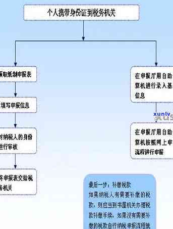 上海个税逾期申报解决  及流程解析