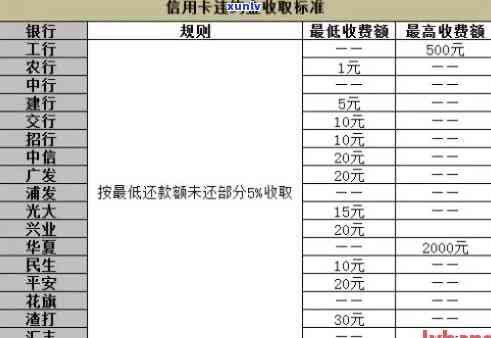 上海银行逾期费用-上海银行逾期费用多少