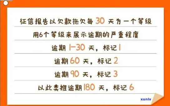 逾期1天和90天，结果差距竟如此之大！