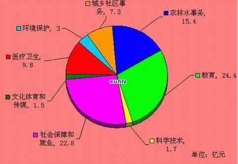 民生支出逾万亿元，万亿元投入保障民生，加大对人民生活的支持力度