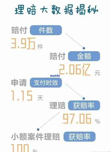 中信保诚不赔：赔付率分析