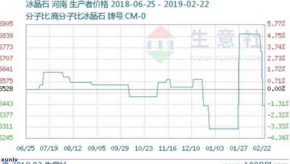 冰种石头价格走势分析及走势图