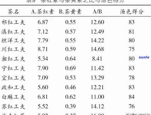 哪种红茶的茶黄素多-哪种红茶的茶黄素多些