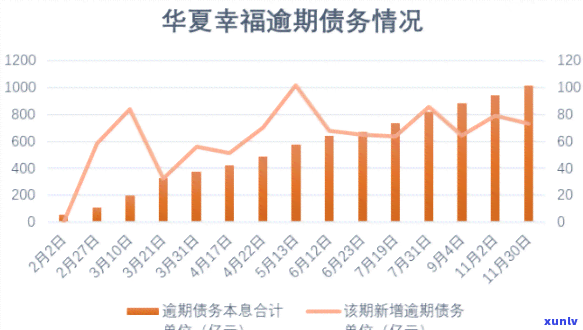 华福逾期债务超815亿，华福：逾期债务规模超815亿元