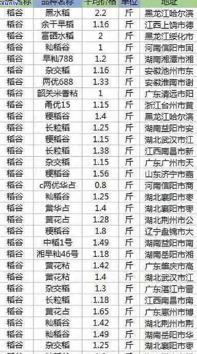 燕谷坊金芽大米价格查询表，最新燕谷坊金芽大米价格查询表，一目了然！