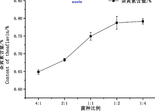 红茶中茶黄素的含量测定标准及 *** 探讨