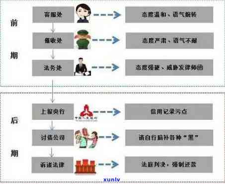 平安逾期处理流程-平安逾期处理流程图