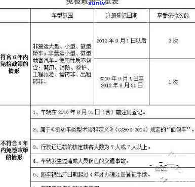 上海年检逾期罚款标准：逾期几天罚多少？